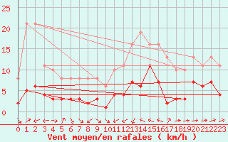 Courbe de la force du vent pour Plussin (42)