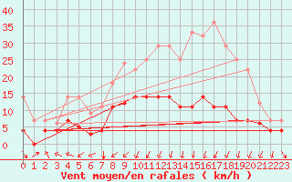 Courbe de la force du vent pour Llerena