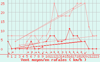 Courbe de la force du vent pour Valderredible, Polientes