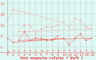 Courbe de la force du vent pour Gailingen