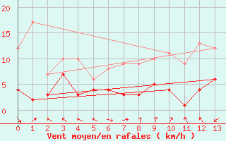 Courbe de la force du vent pour Gailingen