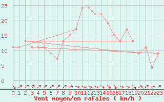 Courbe de la force du vent pour Santander (Esp)