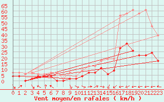 Courbe de la force du vent pour Locarno-Magadino