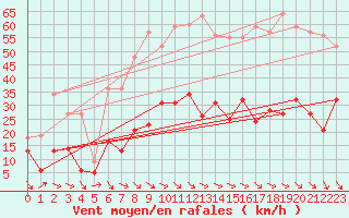 Courbe de la force du vent pour Hyres (83)