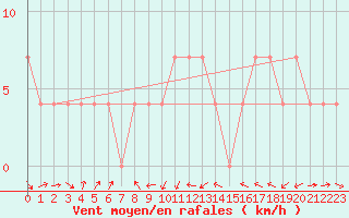 Courbe de la force du vent pour Villach