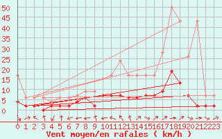 Courbe de la force du vent pour Montana