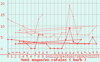 Courbe de la force du vent pour Bagnres-de-Luchon (31)