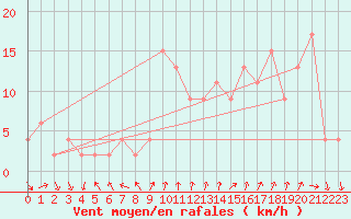 Courbe de la force du vent pour Soria (Esp)