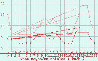 Courbe de la force du vent pour Gersau