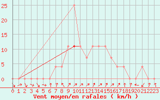 Courbe de la force du vent pour Keszthely