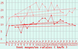 Courbe de la force du vent pour Waldmunchen