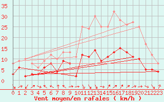 Courbe de la force du vent pour Mende - Chabrits (48)