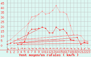 Courbe de la force du vent pour Muehlacker