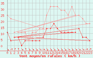 Courbe de la force du vent pour Zalau