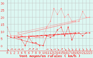 Courbe de la force du vent pour Bordeaux (33)