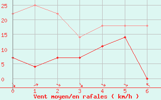 Courbe de la force du vent pour guilas