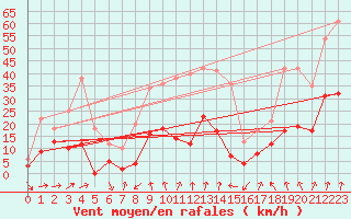 Courbe de la force du vent pour Autun (71)