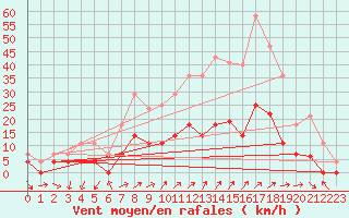 Courbe de la force du vent pour Cartagena