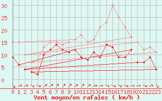Courbe de la force du vent pour Rouen (76)