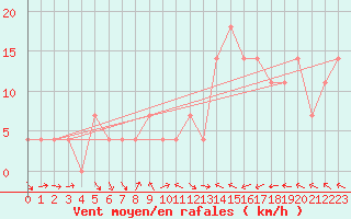 Courbe de la force du vent pour Sarajevo-Bejelave