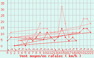 Courbe de la force du vent pour Celje