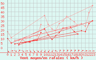 Courbe de la force du vent pour Montpellier (34)