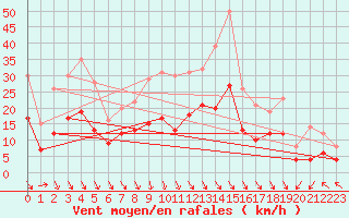 Courbe de la force du vent pour Carpentras (84)