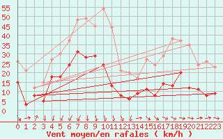 Courbe de la force du vent pour Ste (34)