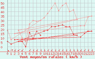 Courbe de la force du vent pour Montlimar (26)