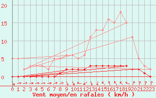 Courbe de la force du vent pour Thoiras (30)