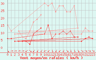 Courbe de la force du vent pour Arosa