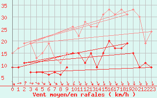 Courbe de la force du vent pour Angers-Beaucouz (49)
