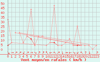 Courbe de la force du vent pour Meraker-Egge