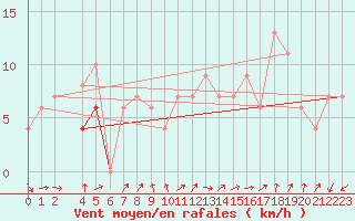 Courbe de la force du vent pour Lerida (Esp)