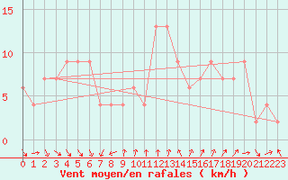 Courbe de la force du vent pour Lake Vyrnwy