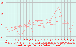 Courbe de la force du vent pour Leconfield