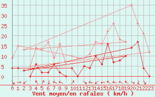 Courbe de la force du vent pour Reims-Prunay (51)