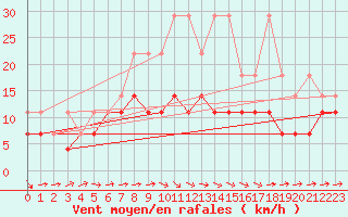 Courbe de la force du vent pour Emden-Koenigspolder