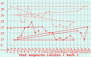 Courbe de la force du vent pour Grand Saint Bernard (Sw)