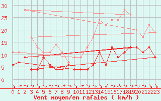 Courbe de la force du vent pour Mont-de-Marsan (40)