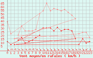 Courbe de la force du vent pour Nmes - Garons (30)