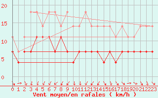 Courbe de la force du vent pour Angermuende