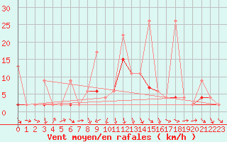 Courbe de la force du vent pour Kocaeli