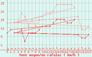 Courbe de la force du vent pour Solenzara - Base arienne (2B)