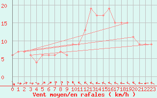 Courbe de la force du vent pour Manston (UK)