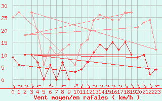 Courbe de la force du vent pour Carpentras (84)