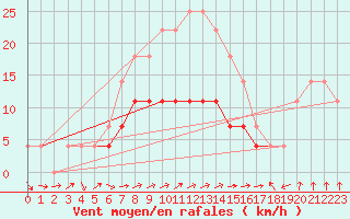 Courbe de la force du vent pour Chiriac