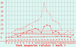 Courbe de la force du vent pour Soltau