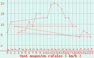 Courbe de la force du vent pour Soria (Esp)