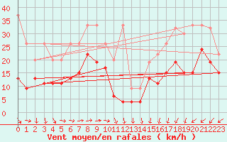 Courbe de la force du vent pour Saentis (Sw)